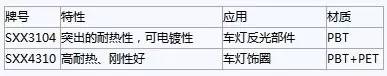 聚赛龙PBT材料最主要应用于车灯系统