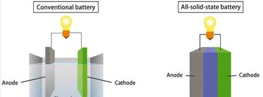 黑科技，现代固态电池,现代固态电池自主研发