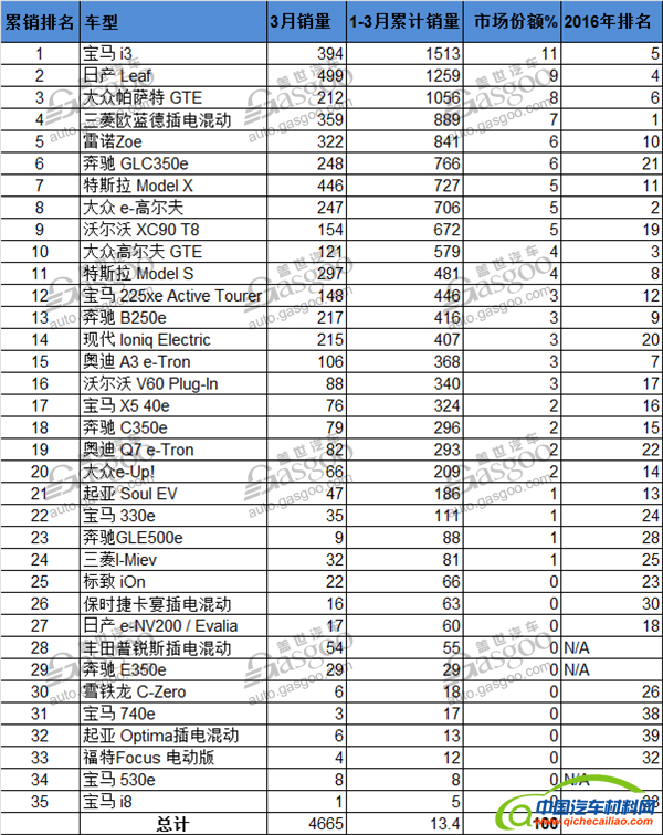 电动汽车，销量，挪威电动车销量,3月电动车销量,日产Leaf 销量,特斯拉Model X销量
