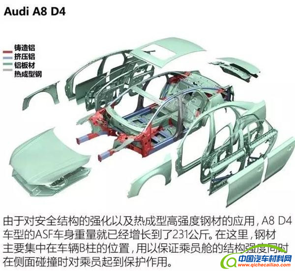 ，汽车车身材料,全铝合金车身，碳纤维材料