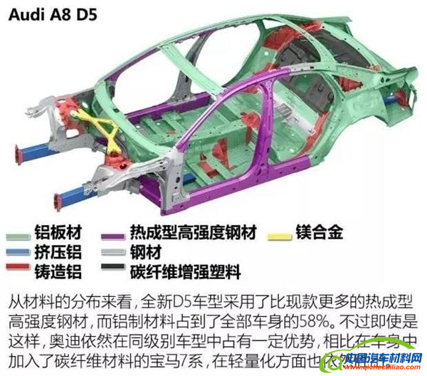 ，汽车车身材料,全铝合金车身，碳纤维材料