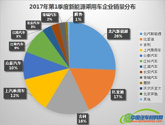 销量，一季度新能源,新能源销量
