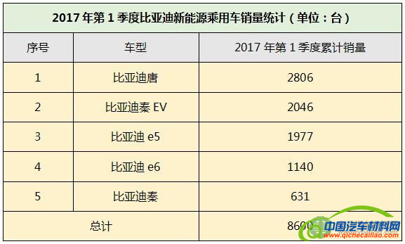 销量，一季度新能源,新能源销量