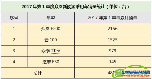销量，一季度新能源,新能源销量