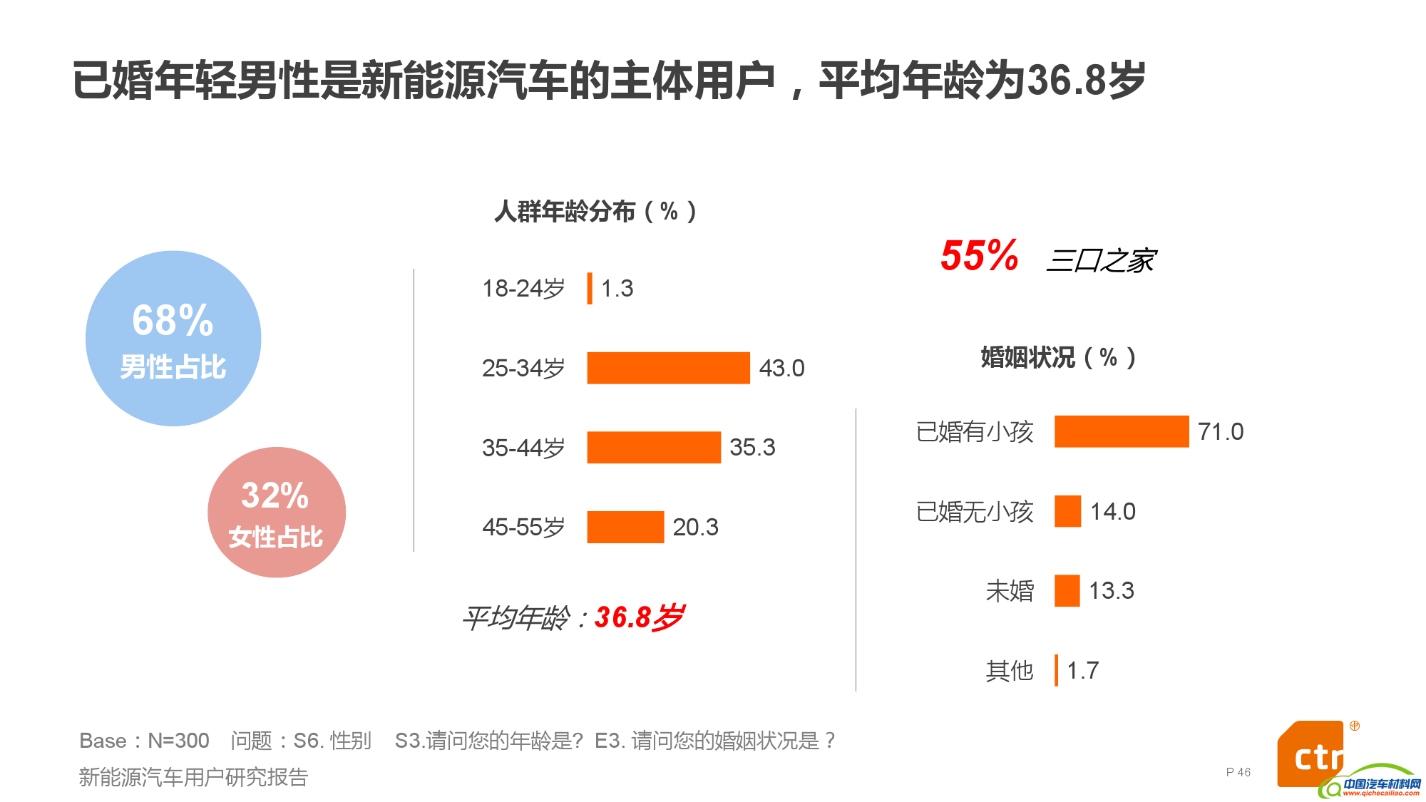 新能源汽车用户研究报告_000046