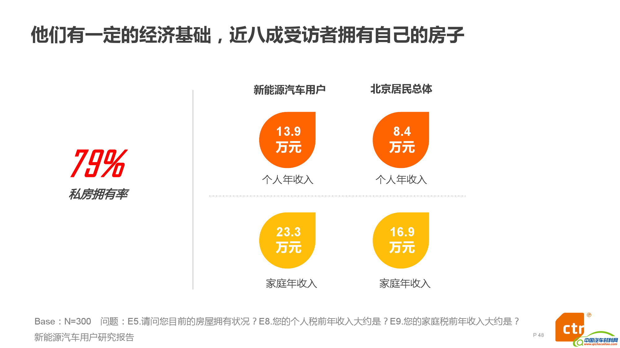 新能源汽车用户研究报告_000010
