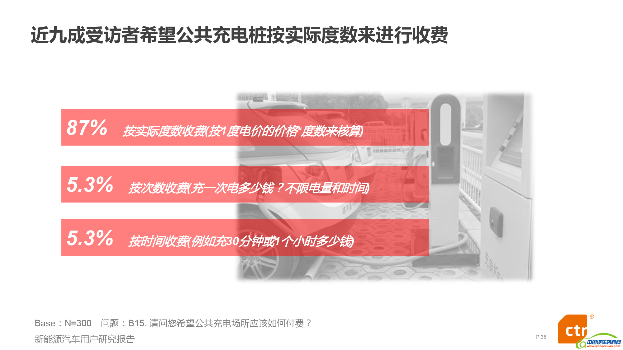 新能源汽车用户研究报告_000036