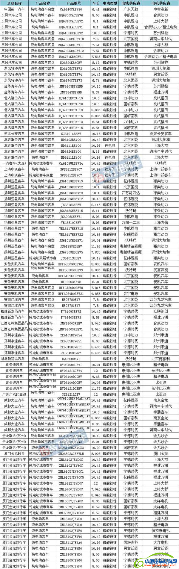 ，道路机动车企业,第295批机动车公告，新能源电池电机