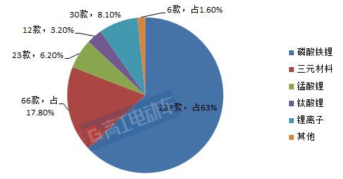 ，道路机动车企业,第295批机动车公告，新能源电池电机