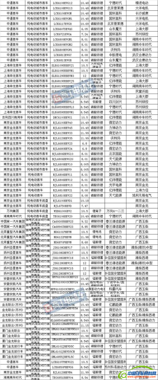 ，道路机动车企业,第295批机动车公告，新能源电池电机