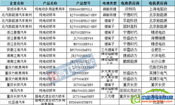 ，道路机动车企业,第295批机动车公告，新能源电池电机