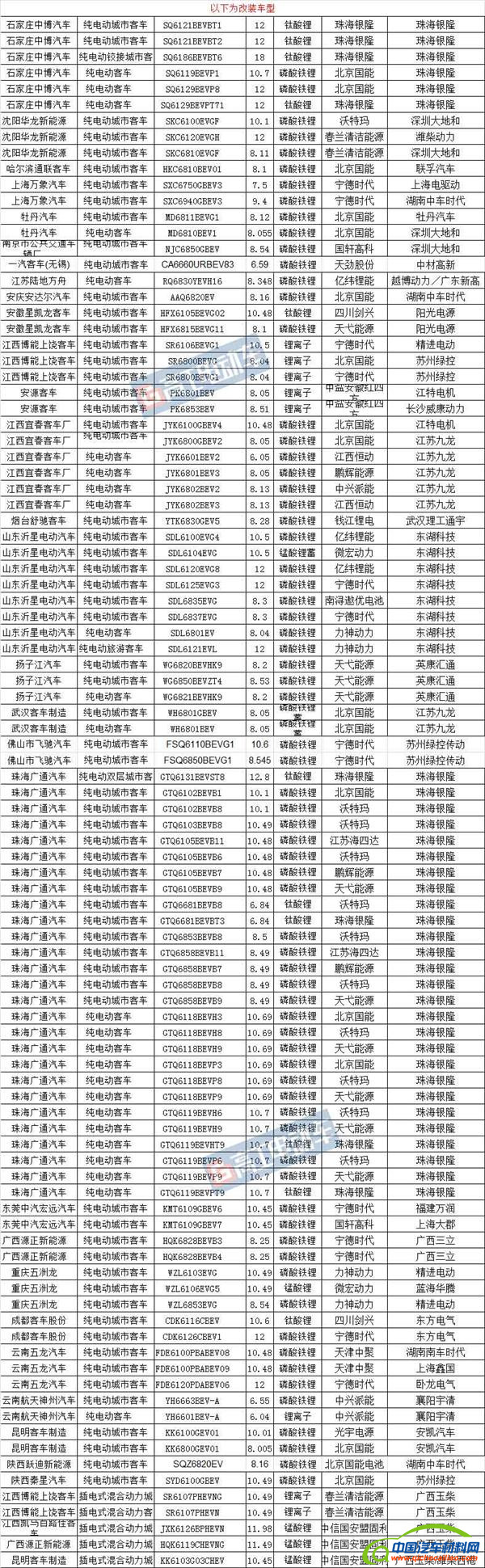 ，道路机动车企业,第295批机动车公告，新能源电池电机