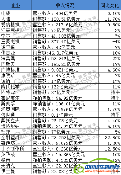 财报，零部件企业财报,第一季度企业财报,电装财报,大陆财报,零部件企业业绩