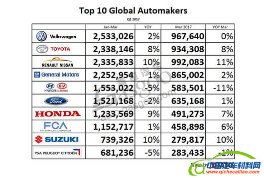 销量，全球轻型车销量,汽车集团第一季度销量,雷诺日产第一季度全球销量,