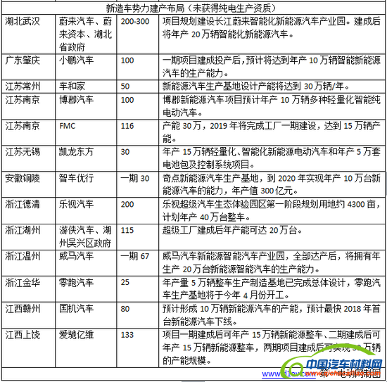 ，新造车势力,电动汽车工厂，新能源造车