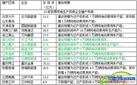 ，新造车势力,电动汽车工厂，新能源造车