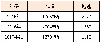 ，北汽新能源电池商,北汽新能源IPO