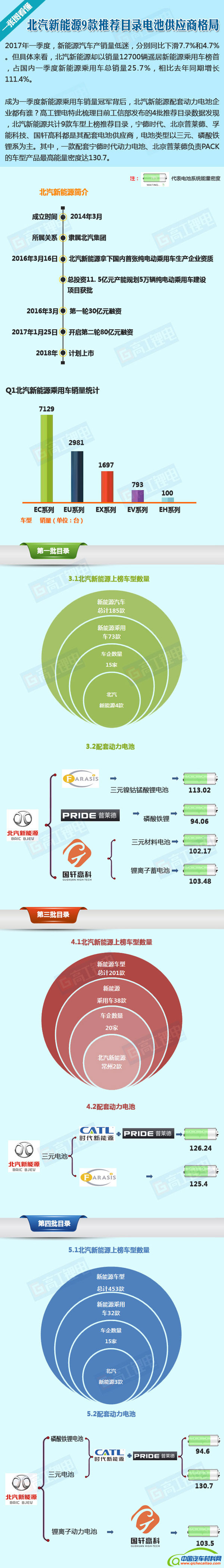 ，北汽新能源电池商,北汽新能源IPO