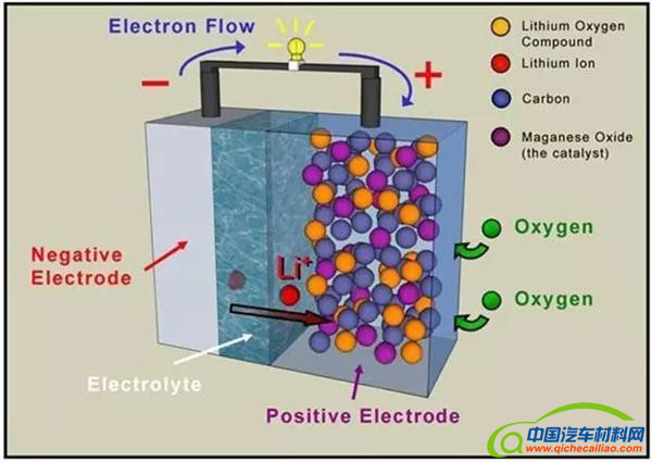 ，特斯拉电池技术,特斯拉锂空气电池，金属空气电池