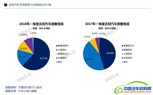 ，一季度吉利汽车品牌忠诚度