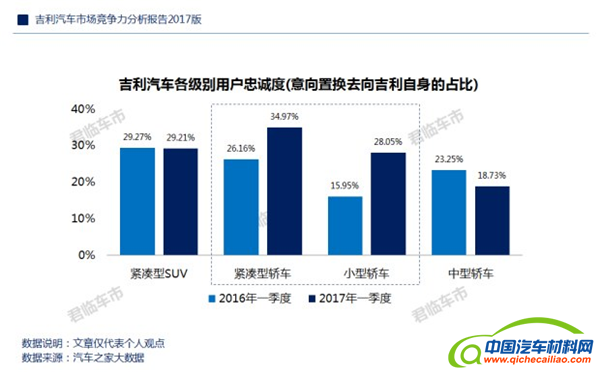 ，一季度吉利汽车品牌忠诚度