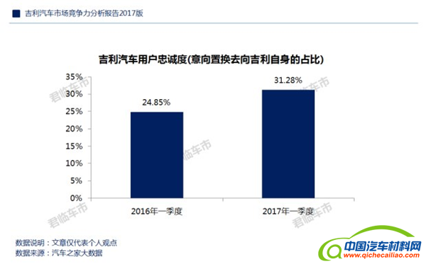 ，一季度吉利汽车品牌忠诚度