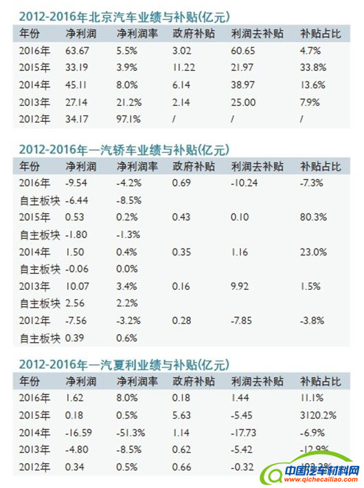 ，中国车企补贴利润,车企补贴