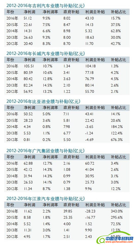 ，中国车企补贴利润,车企补贴