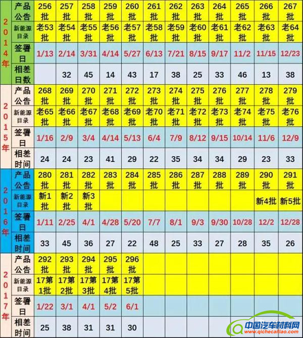 ，第5批新能源车推广目录,新能源汽车目录