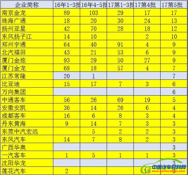 ，第5批新能源车推广目录,新能源汽车目录