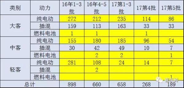 ，第5批新能源车推广目录,新能源汽车目录