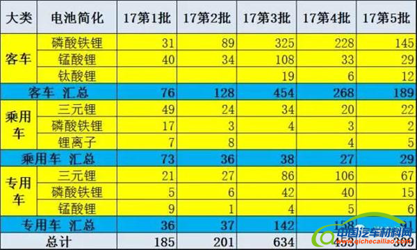 ，第5批新能源车推广目录,新能源汽车目录