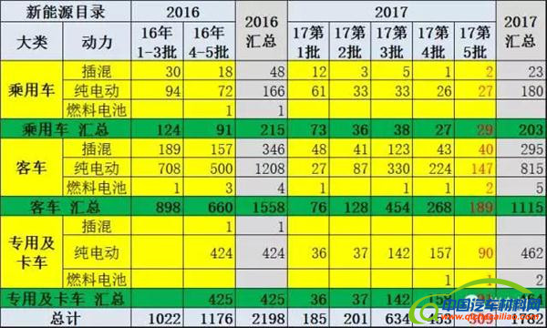 ，第5批新能源车推广目录,新能源汽车目录