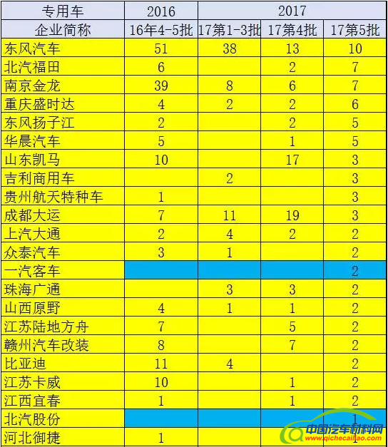 ，第5批新能源车推广目录,新能源汽车目录