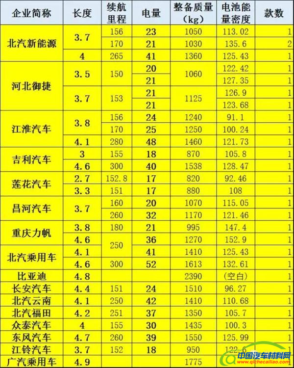 ，第5批新能源车推广目录,新能源汽车目录