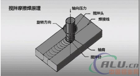 汽车领域摩擦焊正在兴起 激光焊还能得瑟多久？
