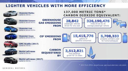 轻量化，产能布局，黑科技，前瞻技术，通用轻量化材料,通用轻量化汽车制造,通用乘用车轻卡轻量化材料