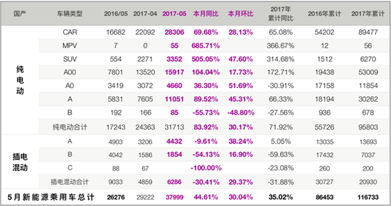 5月新能源汽车销量解读 同比增长45% 5月新能源汽车销量解读 同比增长45%