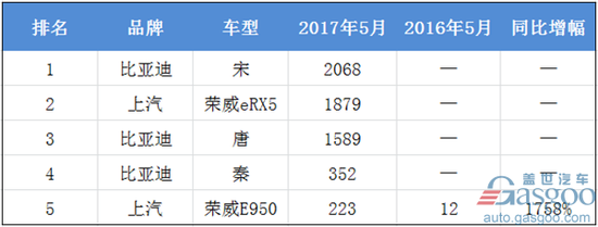 5月新能源汽车销量解读 同比增长45% 5月新能源汽车销量解读 同比增长45%