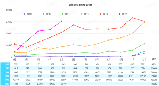 5月新能源汽车销量解读 同比增长45% 5月新能源汽车销量解读 同比增长45%