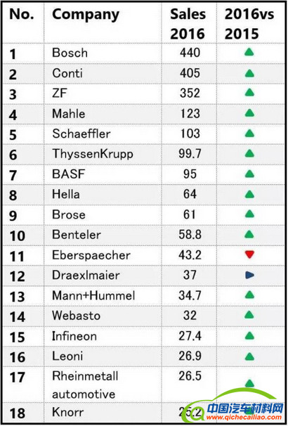 ，汽车零部件公司排行榜,德国汽车零部件公司