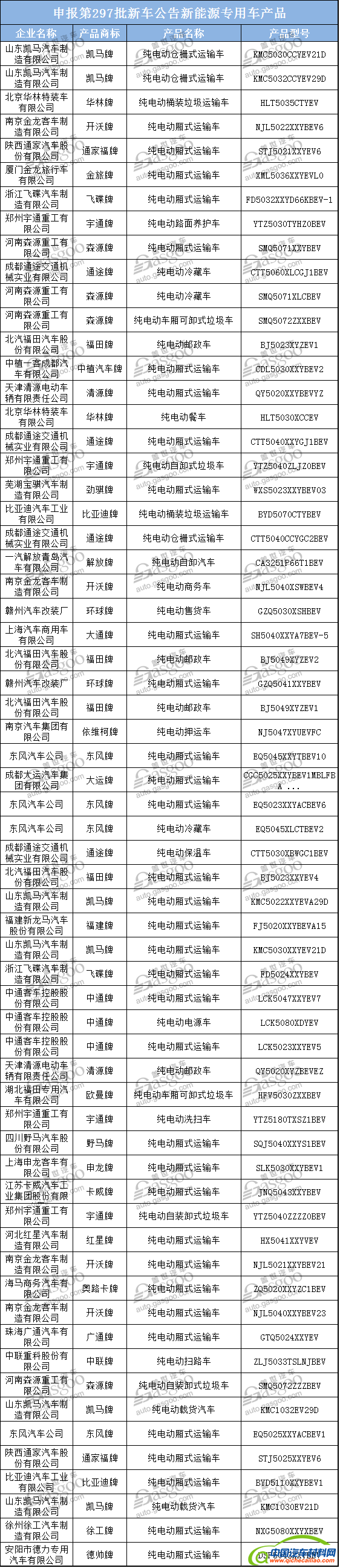 ，第297批新车公告,道路机动车辆公告,新车目录