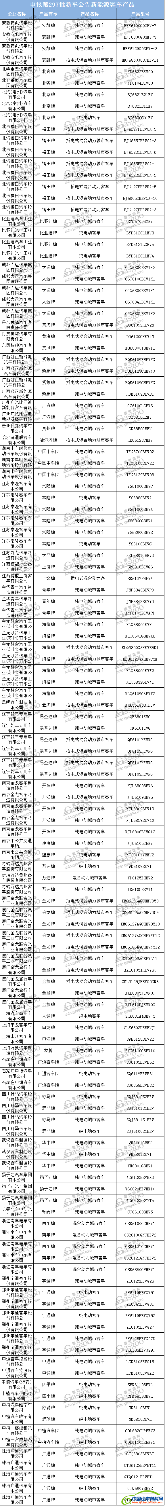 ，第297批新车公告,道路机动车辆公告,新车目录