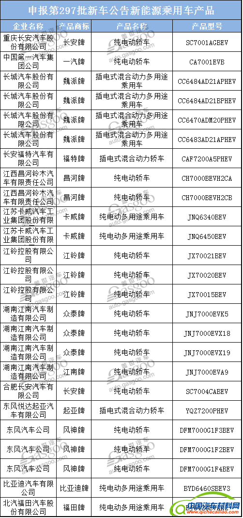 ，第297批新车公告,道路机动车辆公告,新车目录