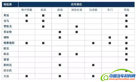汽车零部件,汽车材料，复合材料