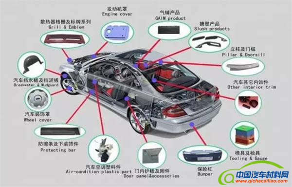 汽车零部件,汽车材料，复合材料
