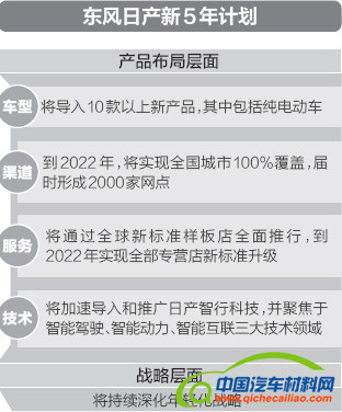 东风日产五年计划,东方日产新车，合资品牌销量