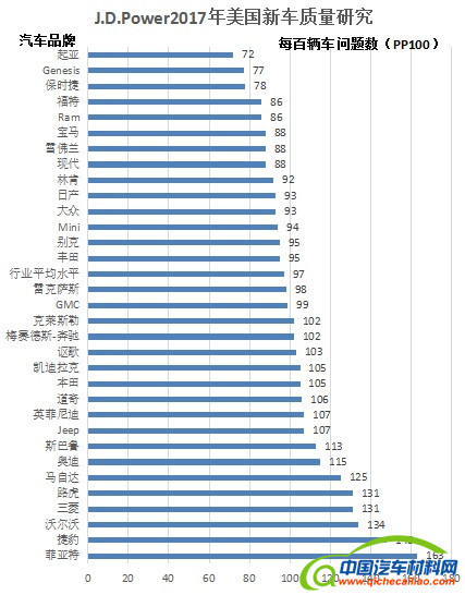 豪华车，热点车型，政策，工会协会动态，J.D.Power2017年IQS,2017年美国新车质量研究,起亚2017J.D.Power夺冠