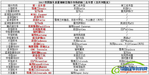 豪华车，热点车型，政策，工会协会动态，J.D.Power2017年IQS,2017年美国新车质量研究,起亚2017J.D.Power夺冠