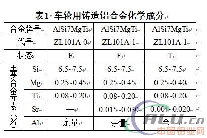 汽车轻量化铝合金研究进展